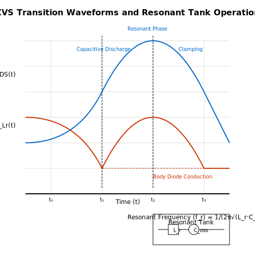 . Fundamentals of Zero-Voltage Switching (ZVS) - Tutorial Diagram . Fundamentals of Zero-Voltage Switching (ZVS) - Tutorial Diagram