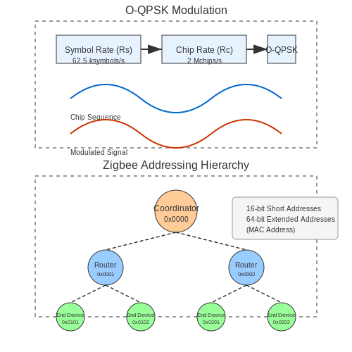 Zigbee Communication Protocol – Tutorial Image