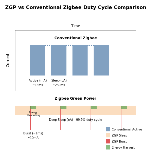 Zigbee Green Power Protocol – Tutorial Image