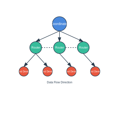 Zigbee Mesh Networking – Tutorial Image