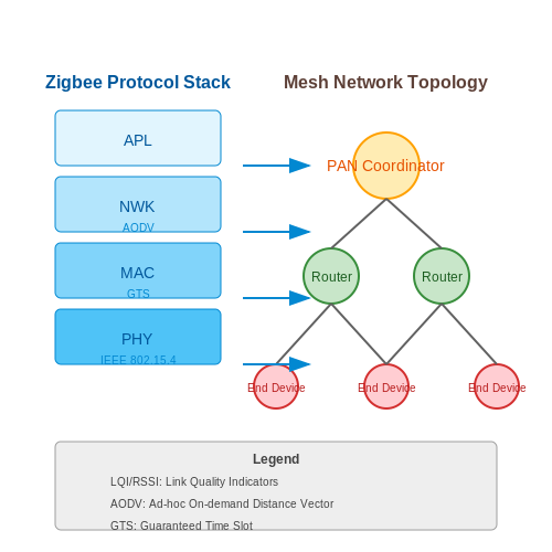 Zigbee Protocol – Tutorial Image
