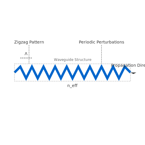 Zigzag Waveguide Structures – Tutorial Image