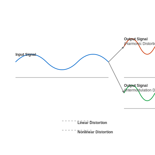 Amplifier Distortion – Tutorial Image