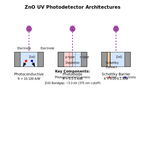 Zinc Oxide UV Photodetectors – Tutorial Image