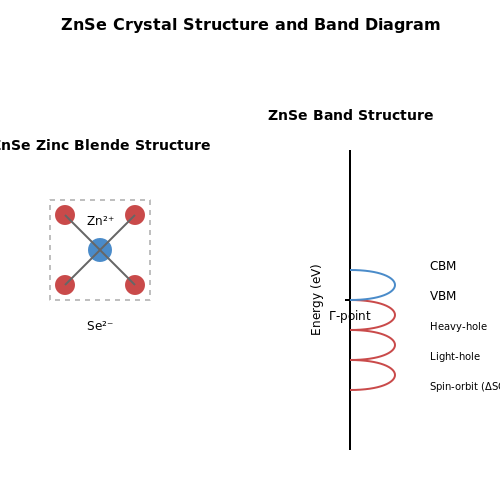 Zinc Selenide Optoelectronic Devices – Tutorial Image