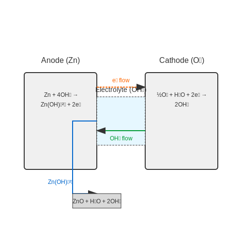 Zinc-Air Battery Technology – Tutorial Image