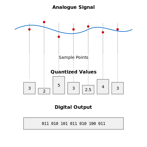 Analogue to Digital Converter – Tutorial Image