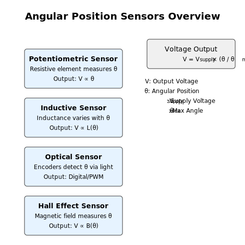 . Overview of Angular Position Sensors - Tutorial Diagram