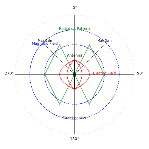 . Fundamentals of Antennas - Tutorial Diagram