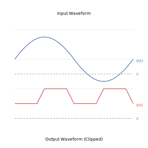 Applied Clipping and Clamping Circuits – Tutorial Image