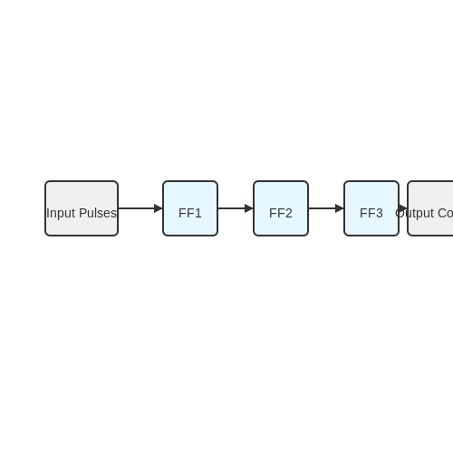 . Fundamentals of Counters - Tutorial Diagram . Fundamentals of Counters - Tutorial Diagram