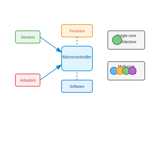 . Foundations of Embedded Systems - Tutorial Diagram . Foundations of Embedded Systems - Tutorial Diagram