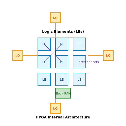 Applied FPGA Architecture – Tutorial Image