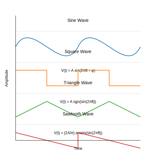 . Introduction to Function Generators - Tutorial Diagram . Introduction to Function Generators - Tutorial Diagram