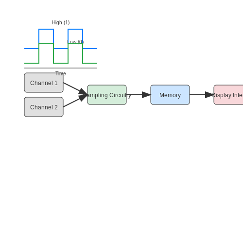. Understanding Logic Analyzers - Tutorial Diagram . Understanding Logic Analyzers - Tutorial Diagram