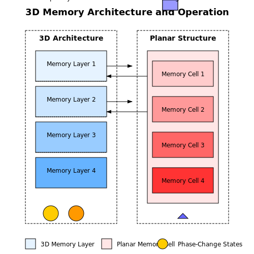 . Overview of Memory Technologies - Tutorial Diagram . Overview of Memory Technologies - Tutorial Diagram