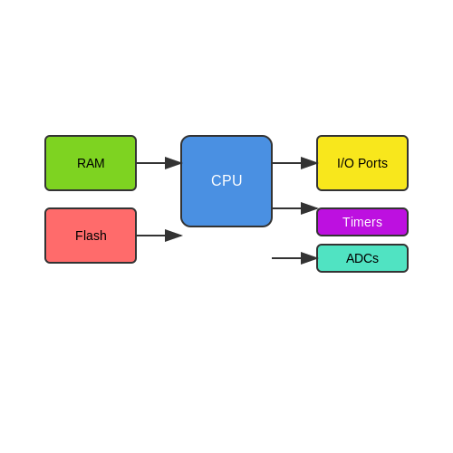 Applied Microcontrollers – Tutorial Image