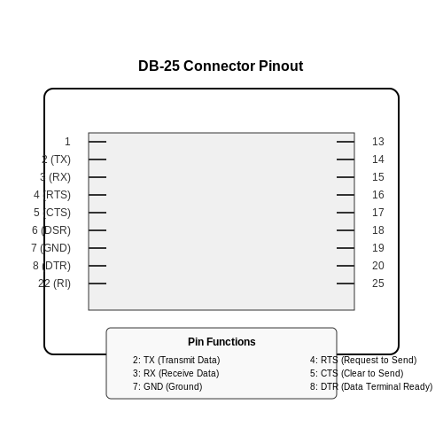 . Understanding RS232 - Tutorial Diagram . Understanding RS232 - Tutorial Diagram