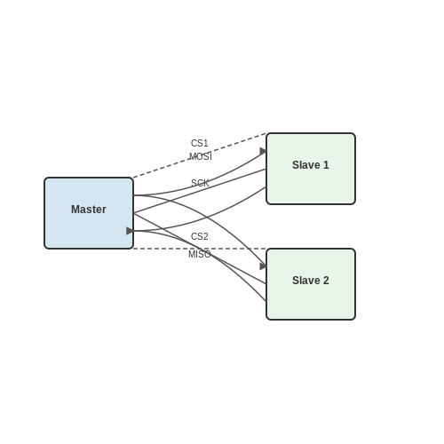 . Introduction to SPI Protocol - Tutorial Diagram . Introduction to SPI Protocol - Tutorial Diagram