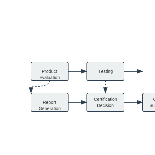 Applied Standards and Compliance (UL, CE) – Tutorial Image
