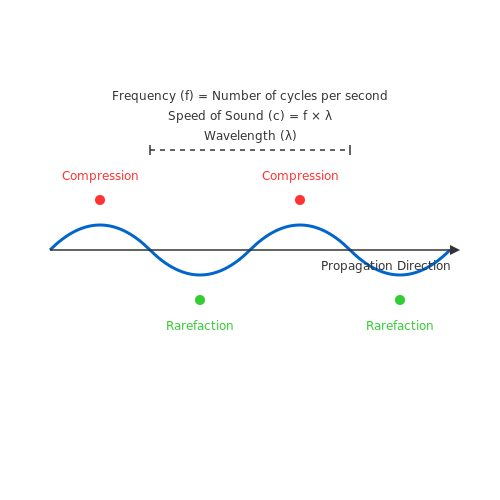 . Fundamentals of Ultrasonic Sensors - Tutorial Diagram