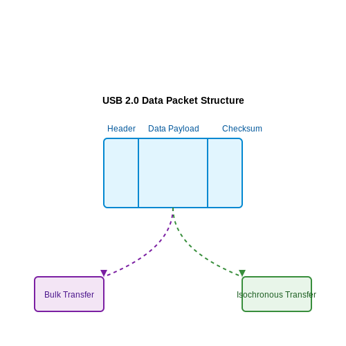 . Understanding USB Standards - Tutorial Diagram . Understanding USB Standards - Tutorial Diagram