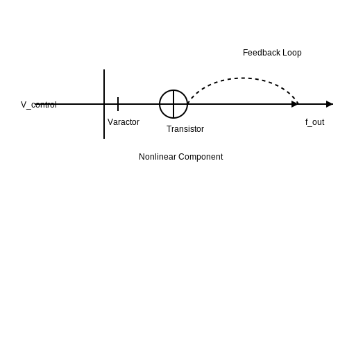 Applied Voltage Controlled Oscillators – Tutorial Image