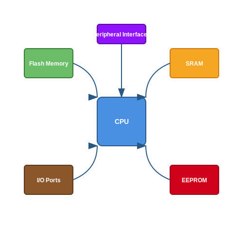 AVR Microcontroller Basics – Tutorial Image
