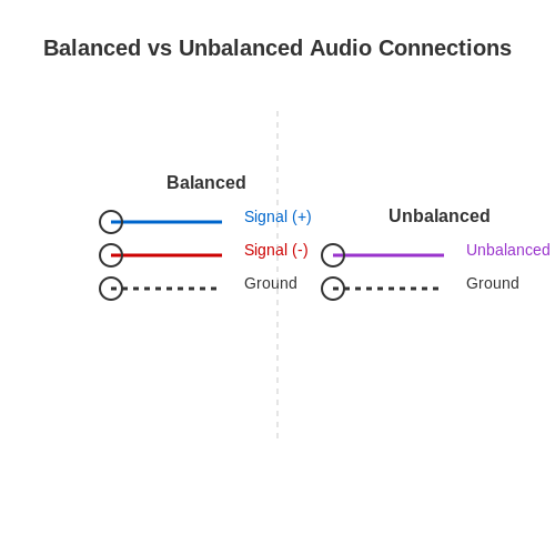 Balanced and Unbalanced Audio Connections – Tutorial Image