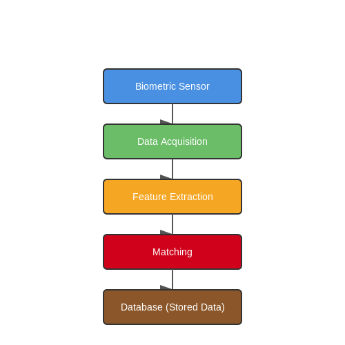 . Introduction to Biometric Sensors - Tutorial Diagram