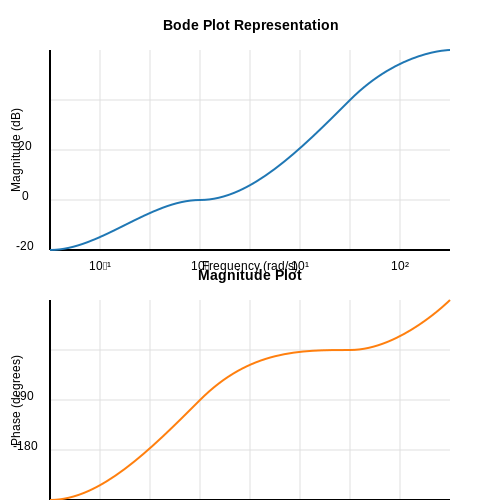 Bode Plot Analysis – Tutorial Image