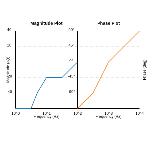 Bode Plot Construction – Tutorial Image