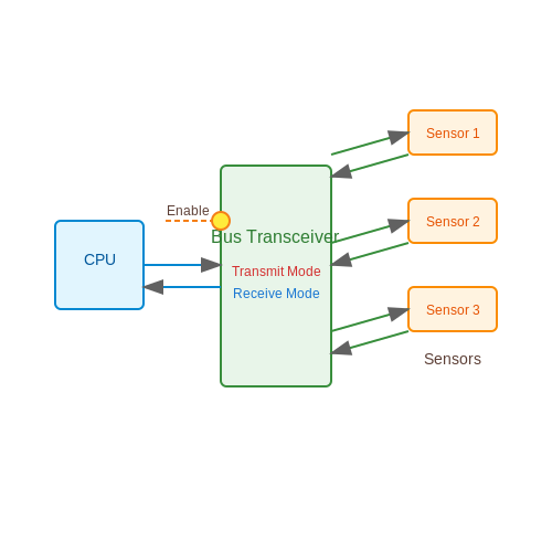 . Introduction to Bus Transceivers - Tutorial Diagram . Introduction to Bus Transceivers - Tutorial Diagram