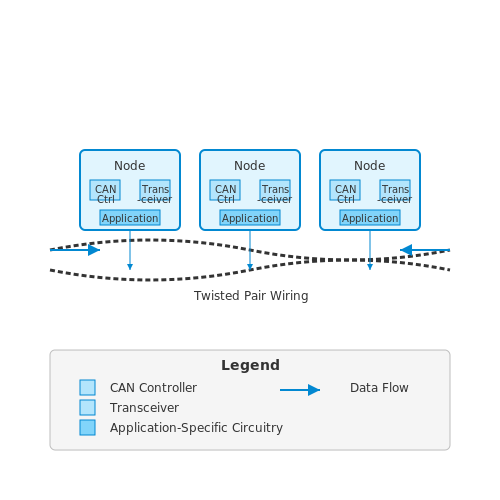 . Overview of CAN Bus Technology - Tutorial Diagram . Overview of CAN Bus Technology - Tutorial Diagram