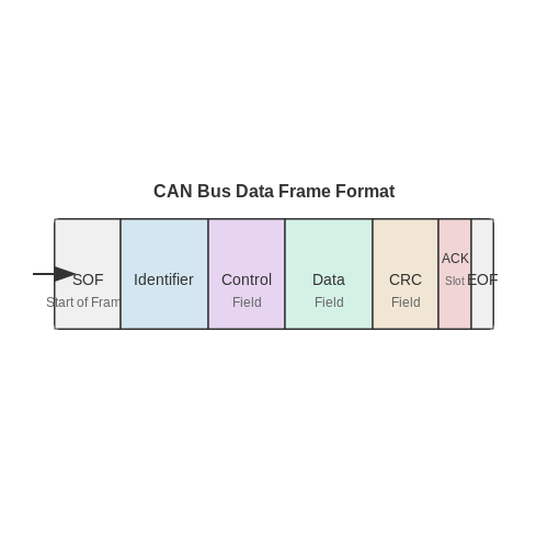 . Introduction to CAN Bus Communication - Tutorial Diagram . Introduction to CAN Bus Communication - Tutorial Diagram