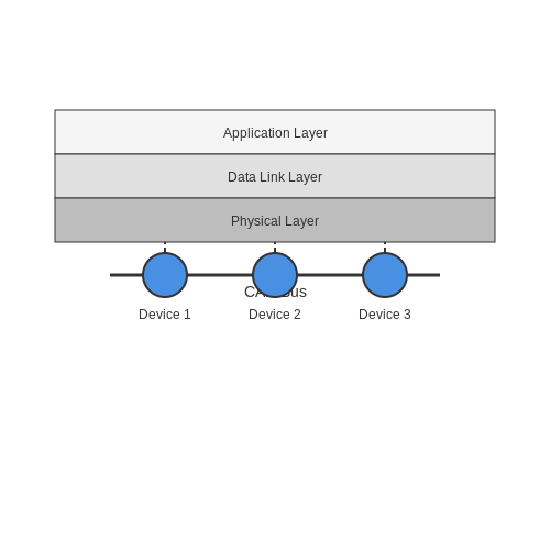 . Introduction to CAN Bus Protocol - Tutorial Diagram . Introduction to CAN Bus Protocol - Tutorial Diagram