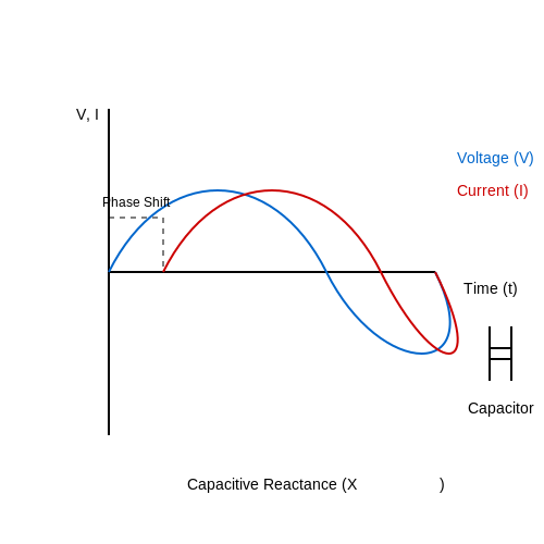 Capacitive Reactance – Tutorial Image