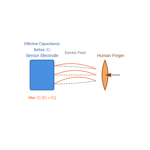 . Introduction to Capacitive Touch Sensors - Tutorial Diagram