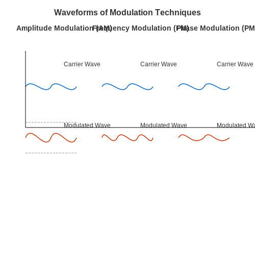 Carrier Modulation Techniques – Tutorial Image
