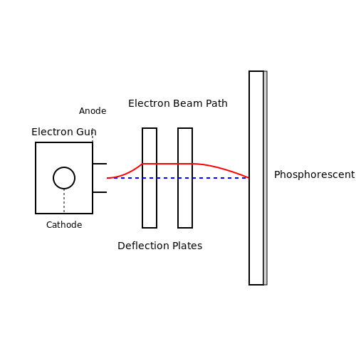 Basic Principles of Oscilloscope Operation in Cathode Ray Oscilloscope (CRO) Operation Basic Principles of Oscilloscope Operation in Cathode Ray Oscilloscope (CRO) Operation