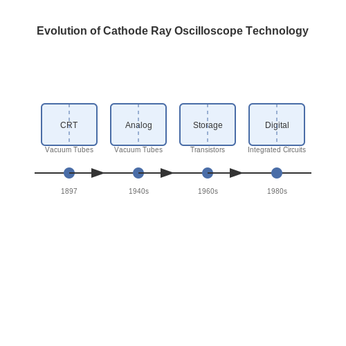 History and Evolution of CRO Technology in Cathode Ray Oscilloscope (CRO) Operation History and Evolution of CRO Technology in Cathode Ray Oscilloscope (CRO) Operation