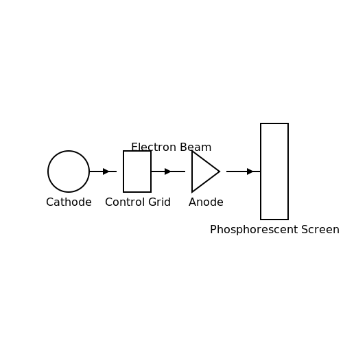 Electron Gun and Beam Formation in Cathode Ray Oscilloscope (CRO) Operation Electron Gun and Beam Formation in Cathode Ray Oscilloscope (CRO) Operation