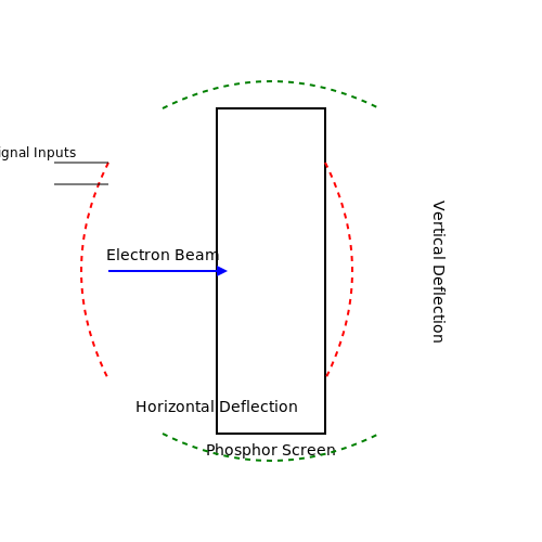 Phosphor Screen and Image Display in Cathode Ray Oscilloscope (CRO) Operation Phosphor Screen and Image Display in Cathode Ray Oscilloscope (CRO) Operation
