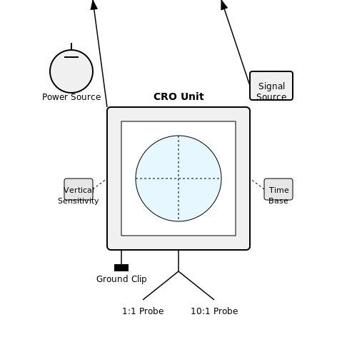 Setting Up the Equipment in Cathode Ray Oscilloscope (CRO) Operation Setting Up the Equipment in Cathode Ray Oscilloscope (CRO) Operation