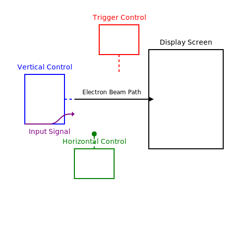 Understanding Controls and Functions in Cathode Ray Oscilloscope (CRO) Operation Understanding Controls and Functions in Cathode Ray Oscilloscope (CRO) Operation