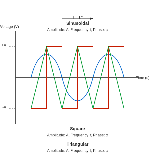 Waveform Analysis and Interpretation in Cathode Ray Oscilloscope (CRO) Operation Waveform Analysis and Interpretation in Cathode Ray Oscilloscope (CRO) Operation