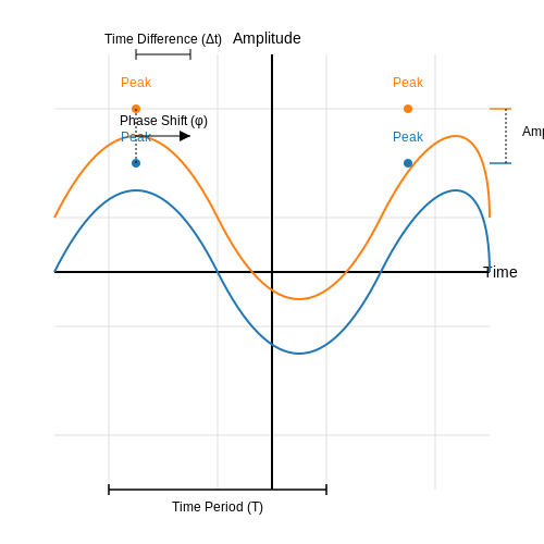 Measuring Signal Properties in Cathode Ray Oscilloscope (CRO) Operation Measuring Signal Properties in Cathode Ray Oscilloscope (CRO) Operation
