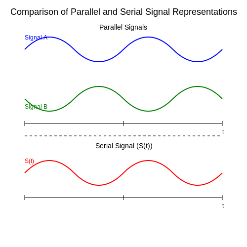 Parallel and Serial Signal Comparison in Cathode Ray Oscilloscope (CRO) Operation Parallel and Serial Signal Comparison in Cathode Ray Oscilloscope (CRO) Operation