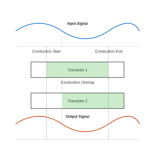 Class AB Amplifier – Tutorial Image