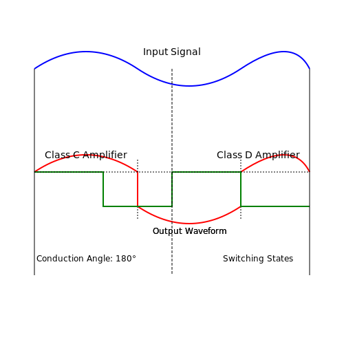 Class C and D Amplifiers – Tutorial Image
